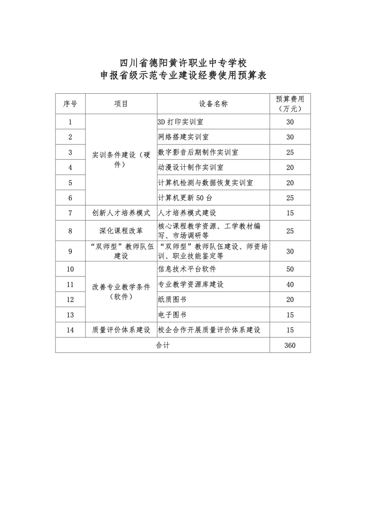 申報(bào)省級(jí)示范專業(yè)建設(shè)經(jīng)費(fèi)使用預(yù)算表